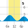 Gloucester Point Beach tide chart for Thursday, January 5, 2023