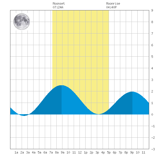 Gloucester Point Beach tide chart for Friday, January 6, 2023