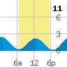 Gloucester Point Beach tide chart for Saturday, February 11, 2023