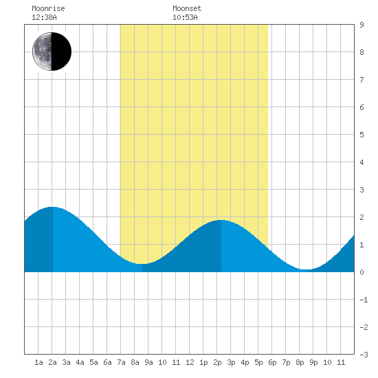 Gloucester Point Beach tide chart for Monday, February 13, 2023