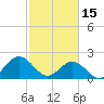 Gloucester Point Beach tide chart for Wednesday, February 15, 2023