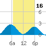Gloucester Point Beach tide chart for Thursday, February 16, 2023