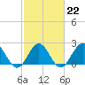 Gloucester Point Beach tide chart for Wednesday, February 22, 2023