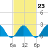 Gloucester Point Beach tide chart for Thursday, February 23, 2023