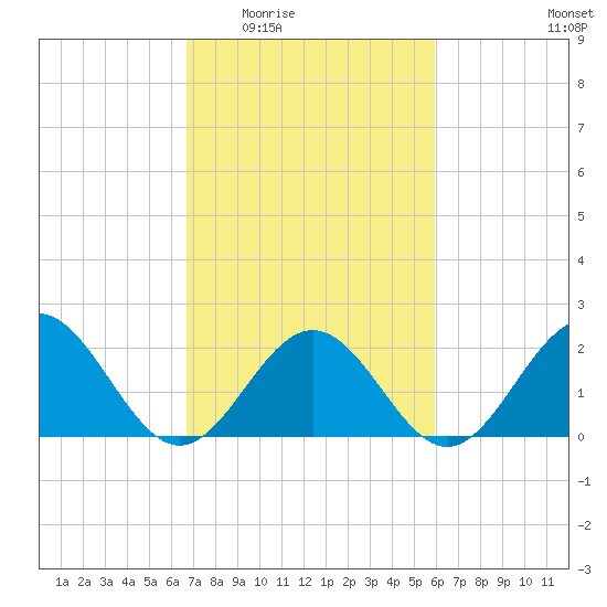Gloucester Point Beach tide chart for Friday, February 24, 2023
