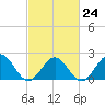 Gloucester Point Beach tide chart for Friday, February 24, 2023