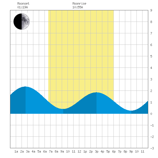 Gloucester Point Beach tide chart for Monday, February 27, 2023