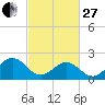 Gloucester Point Beach tide chart for Monday, February 27, 2023