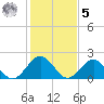 Gloucester Point Beach tide chart for Sunday, February 5, 2023
