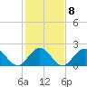 Gloucester Point Beach tide chart for Wednesday, February 8, 2023