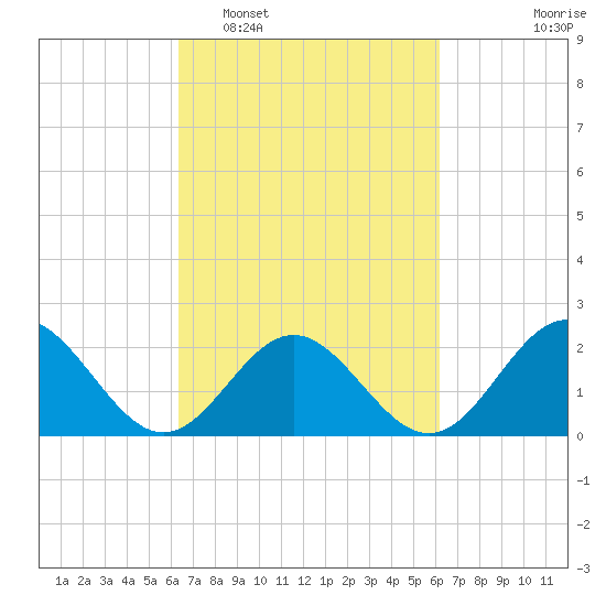 Gloucester Point Beach tide chart for Saturday, March 11, 2023