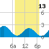 Gloucester Point Beach tide chart for Monday, March 13, 2023