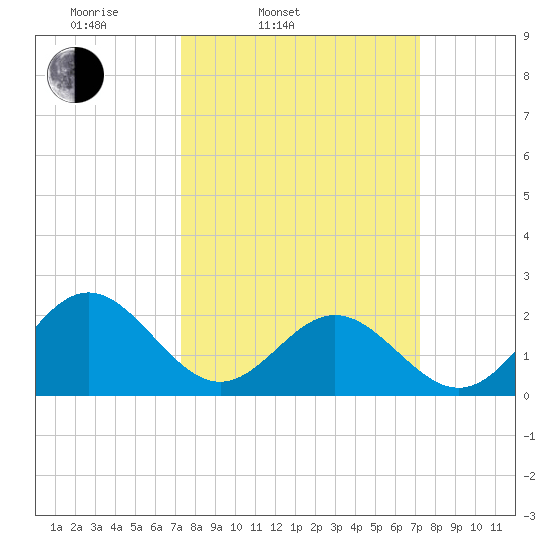Gloucester Point Beach tide chart for Tuesday, March 14, 2023