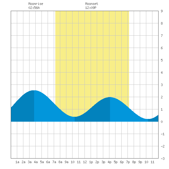 Gloucester Point Beach tide chart for Wednesday, March 15, 2023