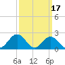Gloucester Point Beach tide chart for Friday, March 17, 2023