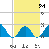 Gloucester Point Beach tide chart for Friday, March 24, 2023