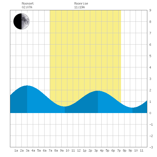 Gloucester Point Beach tide chart for Tuesday, March 28, 2023