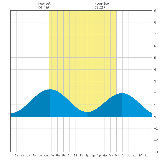 Gloucester Point Beach tide chart for Friday, March 3, 2023