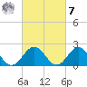 Gloucester Point Beach tide chart for Tuesday, March 7, 2023