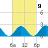 Gloucester Point Beach tide chart for Thursday, March 9, 2023