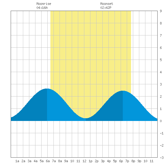 Gloucester Point Beach tide chart for Saturday, April 15, 2023