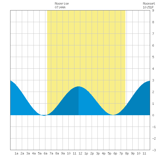 Gloucester Point Beach tide chart for Saturday, April 22, 2023