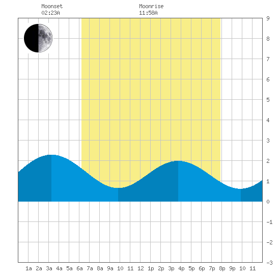 Gloucester Point Beach tide chart for Thursday, April 27, 2023