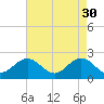 Gloucester Point Beach tide chart for Sunday, April 30, 2023