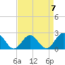 Gloucester Point Beach tide chart for Friday, April 7, 2023
