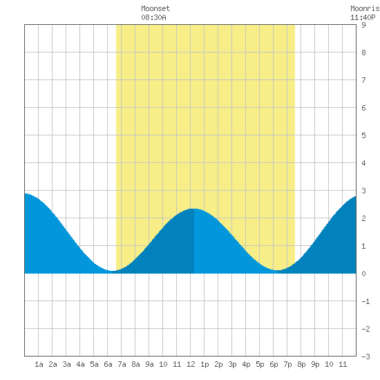 Gloucester Point Beach tide chart for Sunday, April 9, 2023