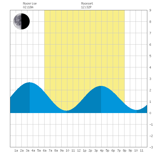 Gloucester Point Beach tide chart for Friday, May 12, 2023
