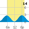 Gloucester Point Beach tide chart for Sunday, May 14, 2023