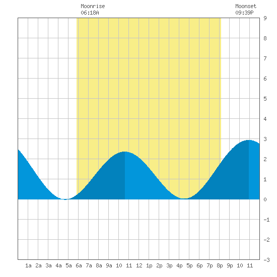 Gloucester Point Beach tide chart for Saturday, May 20, 2023