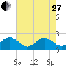 Gloucester Point Beach tide chart for Saturday, May 27, 2023