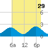 Gloucester Point Beach tide chart for Monday, May 29, 2023