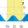Gloucester Point Beach tide chart for Sunday, May 7, 2023