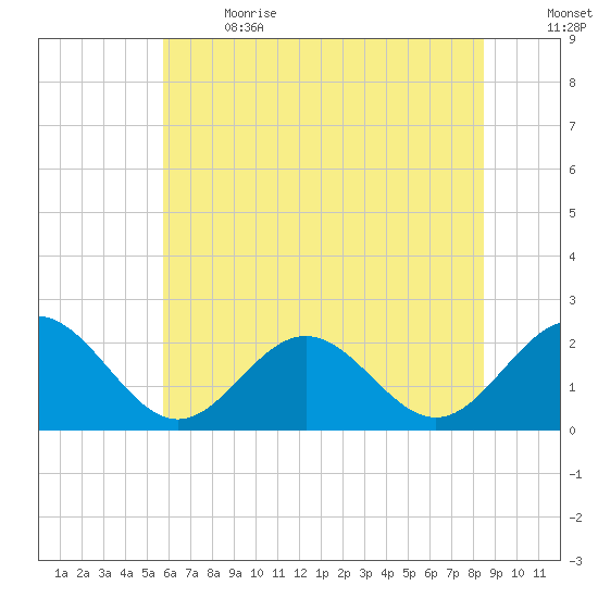 Gloucester Point Beach tide chart for Wednesday, June 21, 2023
