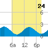Gloucester Point Beach tide chart for Saturday, June 24, 2023