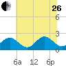 Gloucester Point Beach tide chart for Monday, June 26, 2023