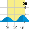 Gloucester Point Beach tide chart for Thursday, June 29, 2023