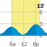 Gloucester Point Beach tide chart for Wednesday, July 12, 2023