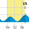 Gloucester Point Beach tide chart for Saturday, July 15, 2023