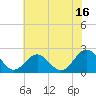 Gloucester Point Beach tide chart for Sunday, July 16, 2023