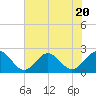 Gloucester Point Beach tide chart for Thursday, July 20, 2023
