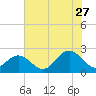 Gloucester Point Beach tide chart for Thursday, July 27, 2023