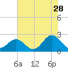 Gloucester Point Beach tide chart for Friday, July 28, 2023