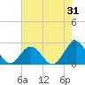 Gloucester Point Beach tide chart for Monday, July 31, 2023
