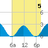 Gloucester Point Beach tide chart for Wednesday, July 5, 2023
