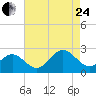Gloucester Point Beach tide chart for Thursday, August 24, 2023
