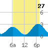 Gloucester Point Beach tide chart for Sunday, August 27, 2023